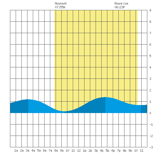 Nome tide chart for Wednesday, April 9, 2025