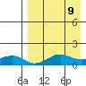 Nome tide chart for Wednesday, April 9, 2025