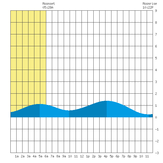 Nome tide chart for Saturday, May 10, 2025