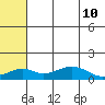 Nome tide chart for Saturday, May 10, 2025