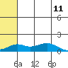 Nome tide chart for Sunday, May 11, 2025