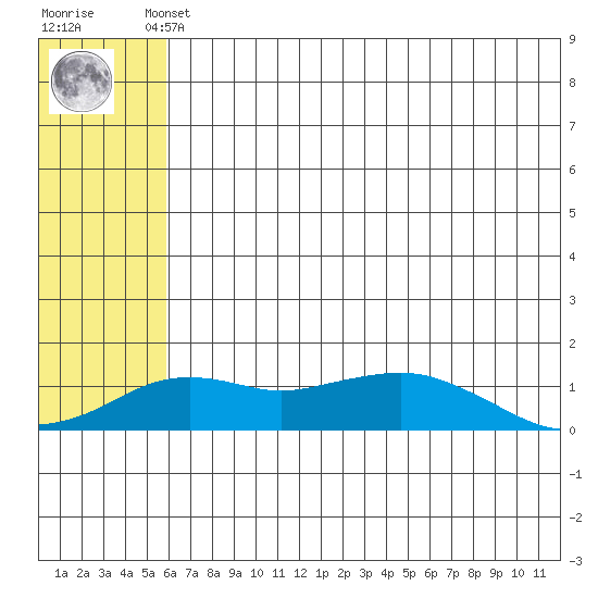 Nome tide chart for Monday, May 12, 2025