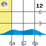 Nome tide chart for Monday, May 12, 2025