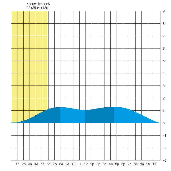 Nome tide chart for Tuesday, May 13, 2025