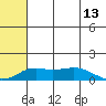 Nome tide chart for Tuesday, May 13, 2025