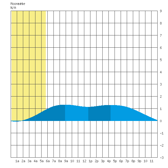 Nome tide chart for Wednesday, May 14, 2025