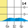 Nome tide chart for Wednesday, May 14, 2025