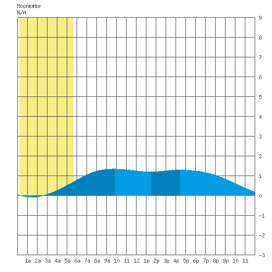 Nome tide chart for Thursday, May 15, 2025