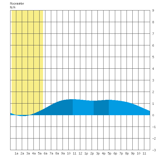 Nome tide chart for Friday, May 16, 2025