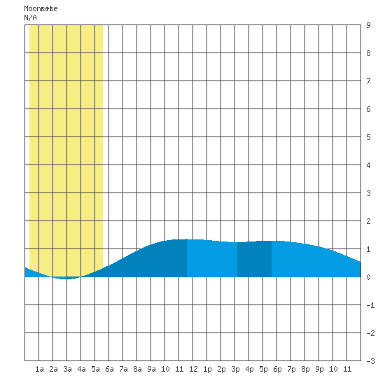 Nome tide chart for Saturday, May 17, 2025