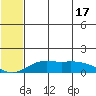 Nome tide chart for Saturday, May 17, 2025