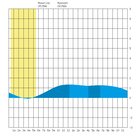 Nome tide chart for Sunday, May 18, 2025