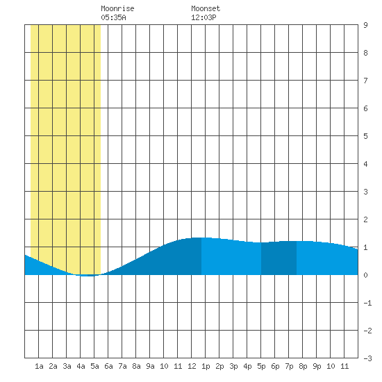 Nome tide chart for Monday, May 19, 2025