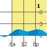 Nome tide chart for Thursday, May 1, 2025