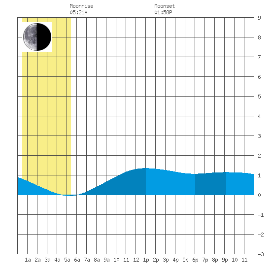 Nome tide chart for Tuesday, May 20, 2025