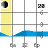 Nome tide chart for Tuesday, May 20, 2025