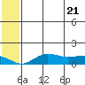 Nome tide chart for Wednesday, May 21, 2025