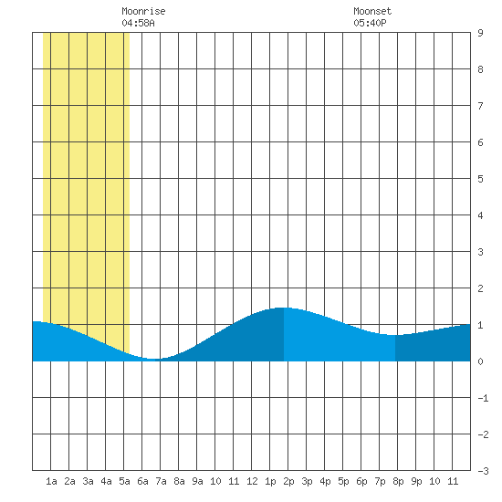 Nome tide chart for Thursday, May 22, 2025