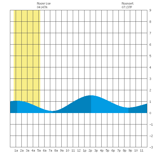 Nome tide chart for Friday, May 23, 2025