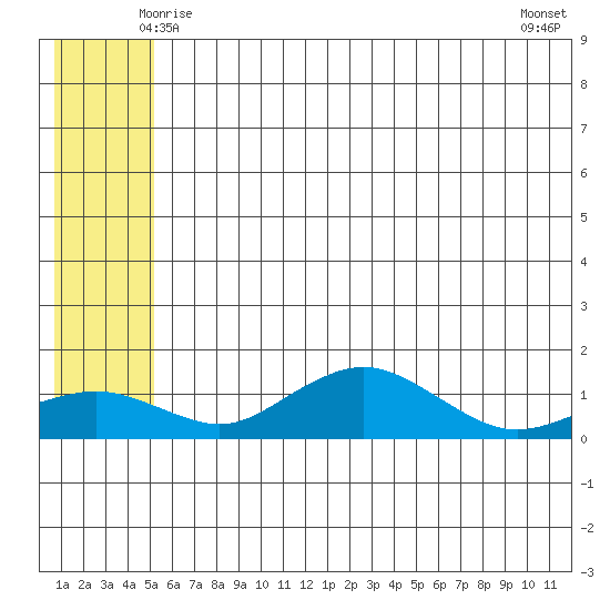 Nome tide chart for Saturday, May 24, 2025