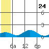 Nome tide chart for Saturday, May 24, 2025