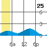 Nome tide chart for Sunday, May 25, 2025