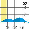 Nome tide chart for Tuesday, May 27, 2025