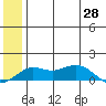 Nome tide chart for Wednesday, May 28, 2025