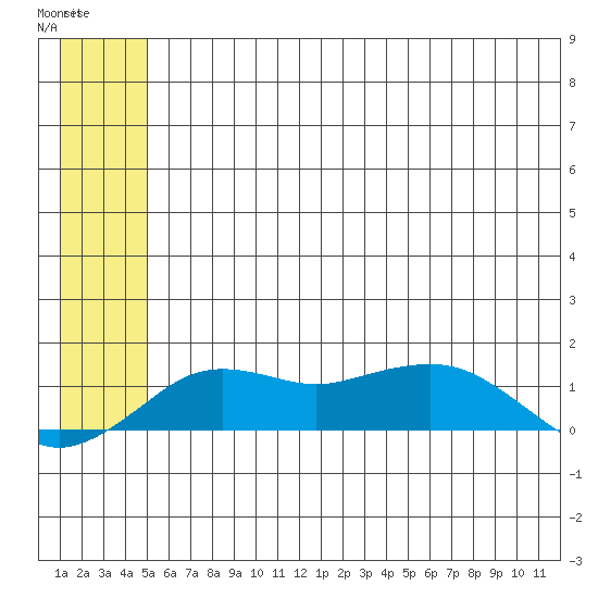 Nome tide chart for Thursday, May 29, 2025