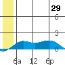 Nome tide chart for Thursday, May 29, 2025