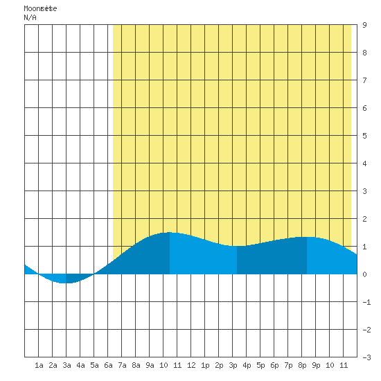 Nome tide chart for Friday, May 2, 2025