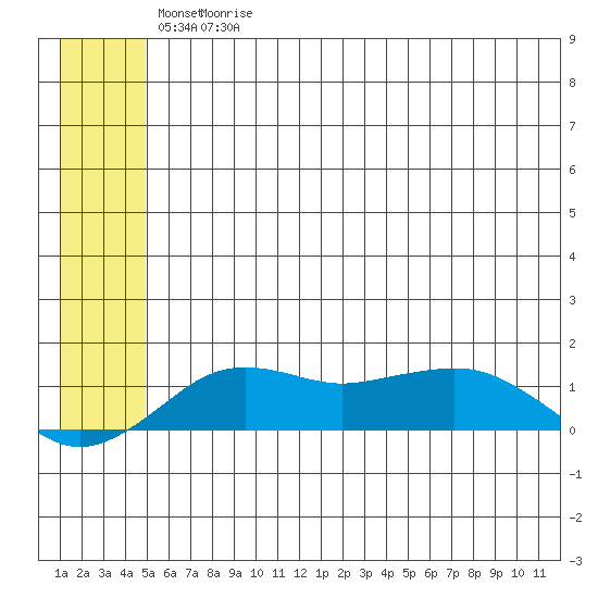 Nome tide chart for Friday, May 30, 2025