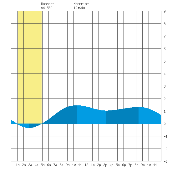 Nome tide chart for Saturday, May 31, 2025