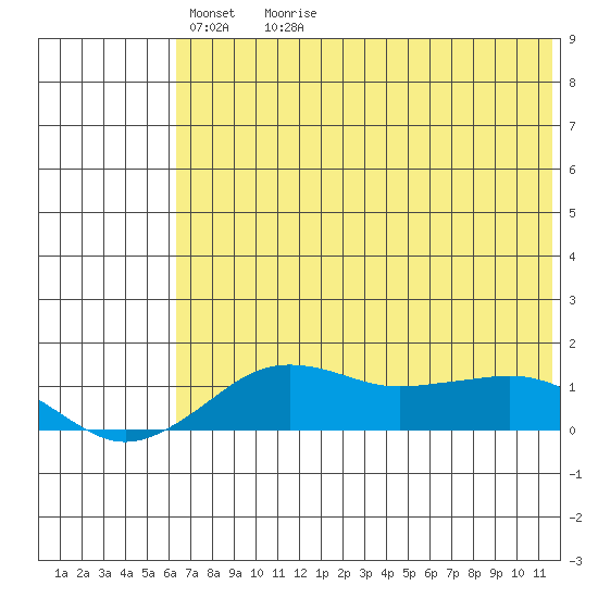 Nome tide chart for Saturday, May 3, 2025