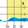 Nome tide chart for Saturday, May 3, 2025