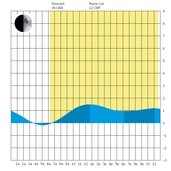 Nome tide chart for Sunday, May 4, 2025