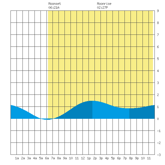 Nome tide chart for Monday, May 5, 2025