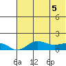 Nome tide chart for Monday, May 5, 2025