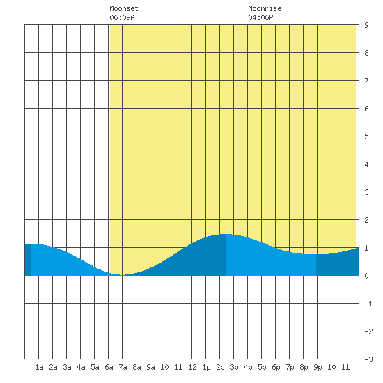 Nome tide chart for Tuesday, May 6, 2025