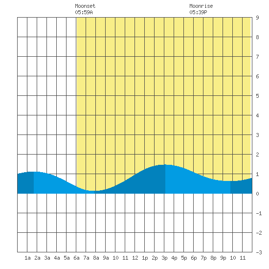 Nome tide chart for Wednesday, May 7, 2025