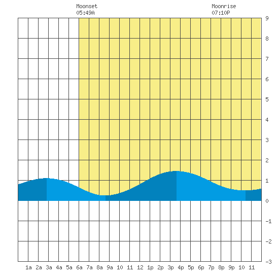 Nome tide chart for Thursday, May 8, 2025
