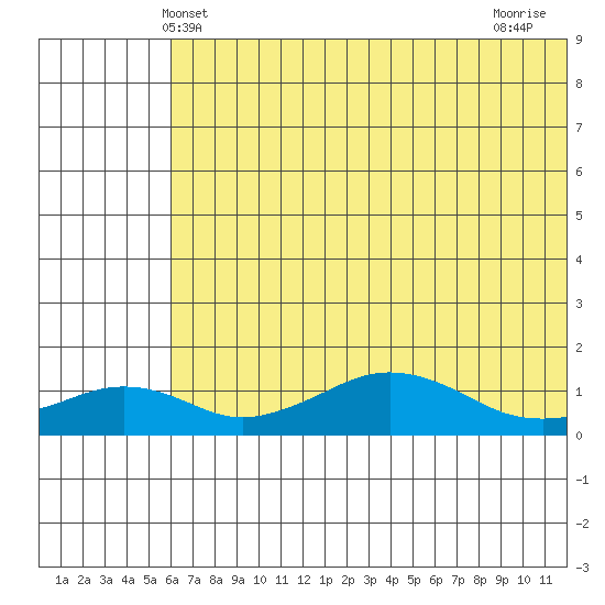 Nome tide chart for Friday, May 9, 2025