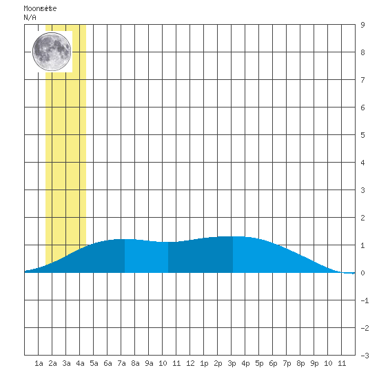Nome tide chart for Tuesday, June 10, 2025