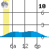 Nome tide chart for Tuesday, June 10, 2025