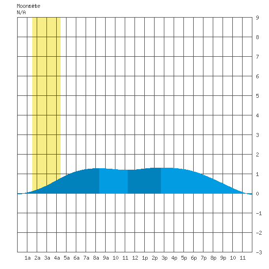 Nome tide chart for Wednesday, June 11, 2025