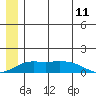 Nome tide chart for Wednesday, June 11, 2025