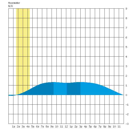 Nome tide chart for Thursday, June 12, 2025