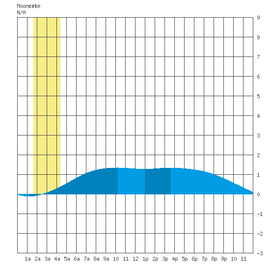 Nome tide chart for Friday, June 13, 2025