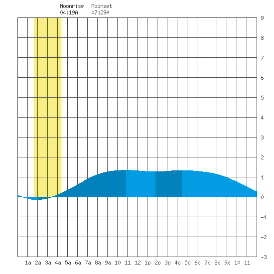 Nome tide chart for Saturday, June 14, 2025