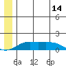 Nome tide chart for Saturday, June 14, 2025